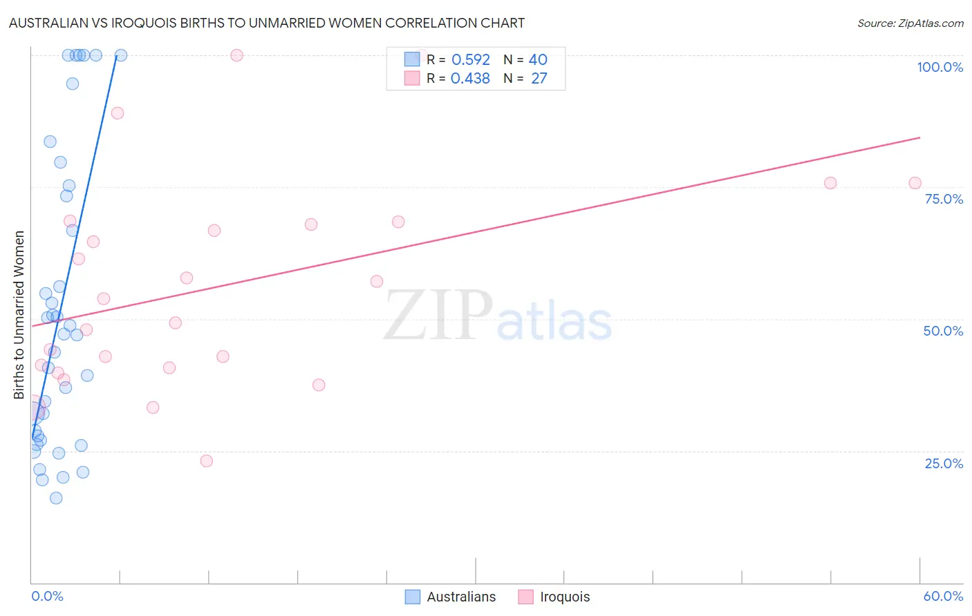 Australian vs Iroquois Births to Unmarried Women