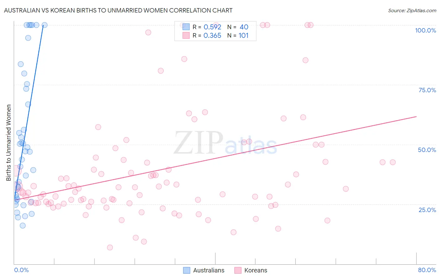 Australian vs Korean Births to Unmarried Women