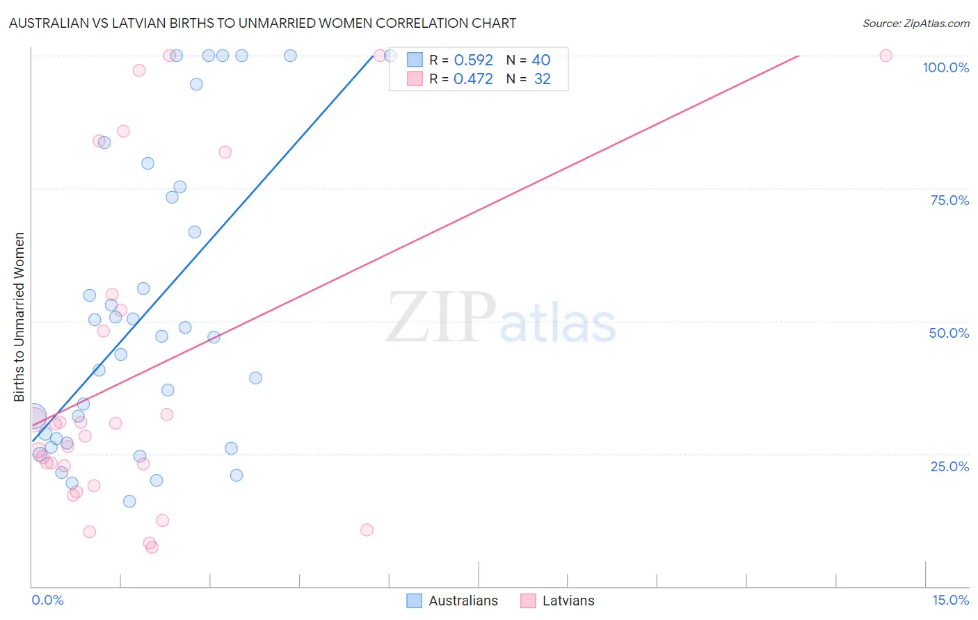 Australian vs Latvian Births to Unmarried Women