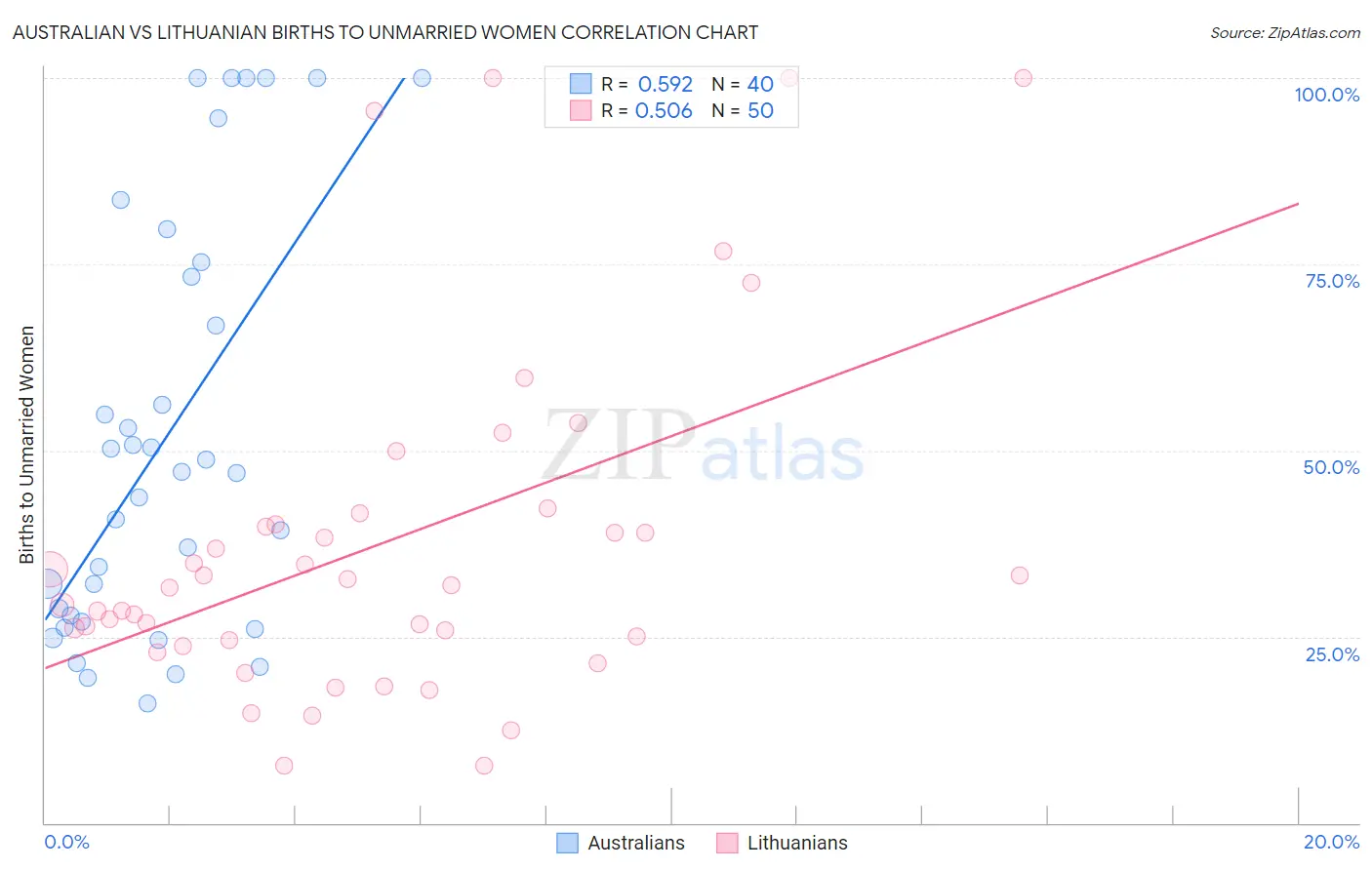 Australian vs Lithuanian Births to Unmarried Women