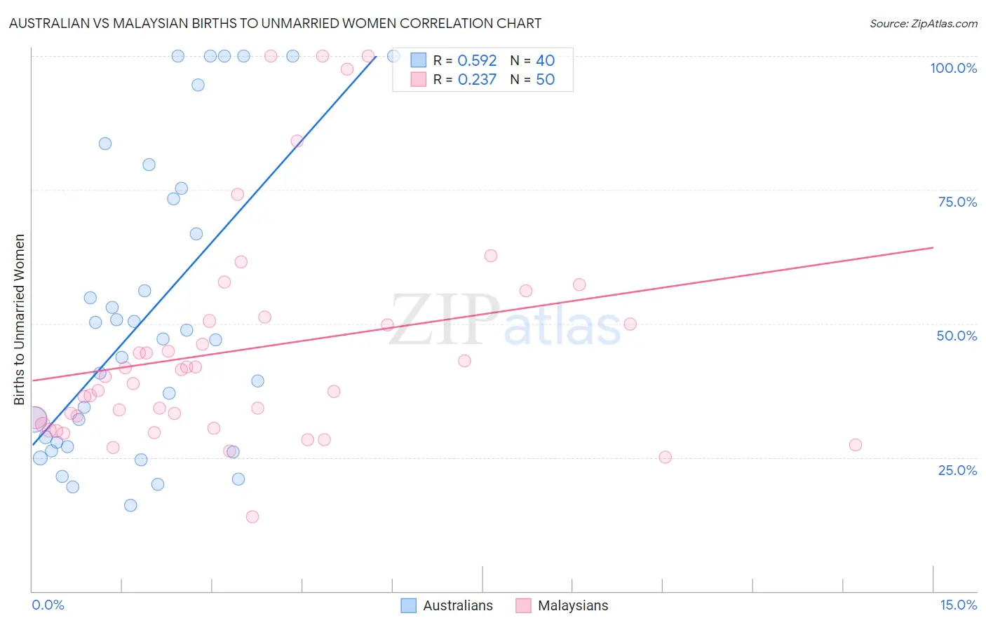 Australian vs Malaysian Births to Unmarried Women