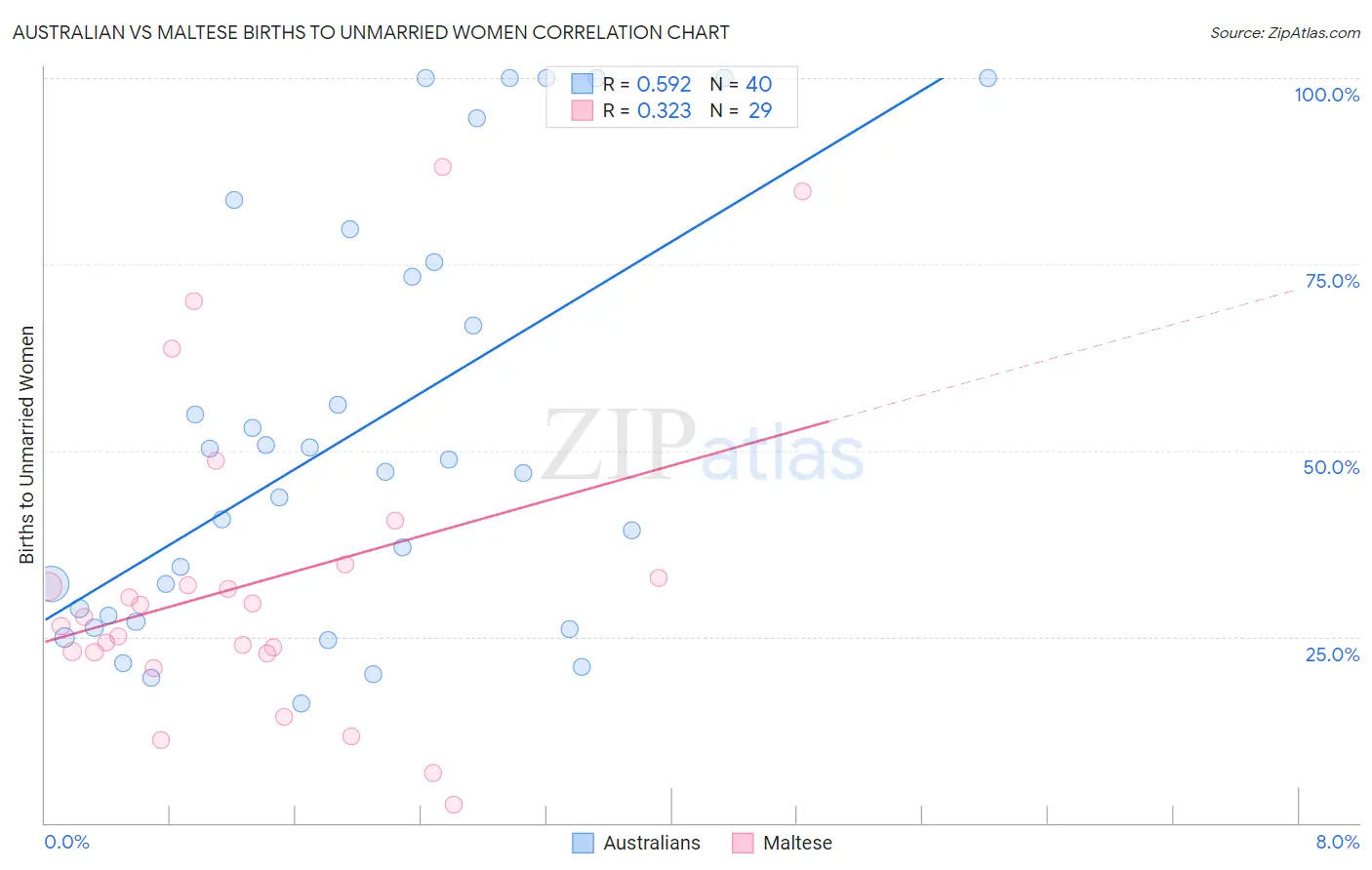 Australian vs Maltese Births to Unmarried Women
