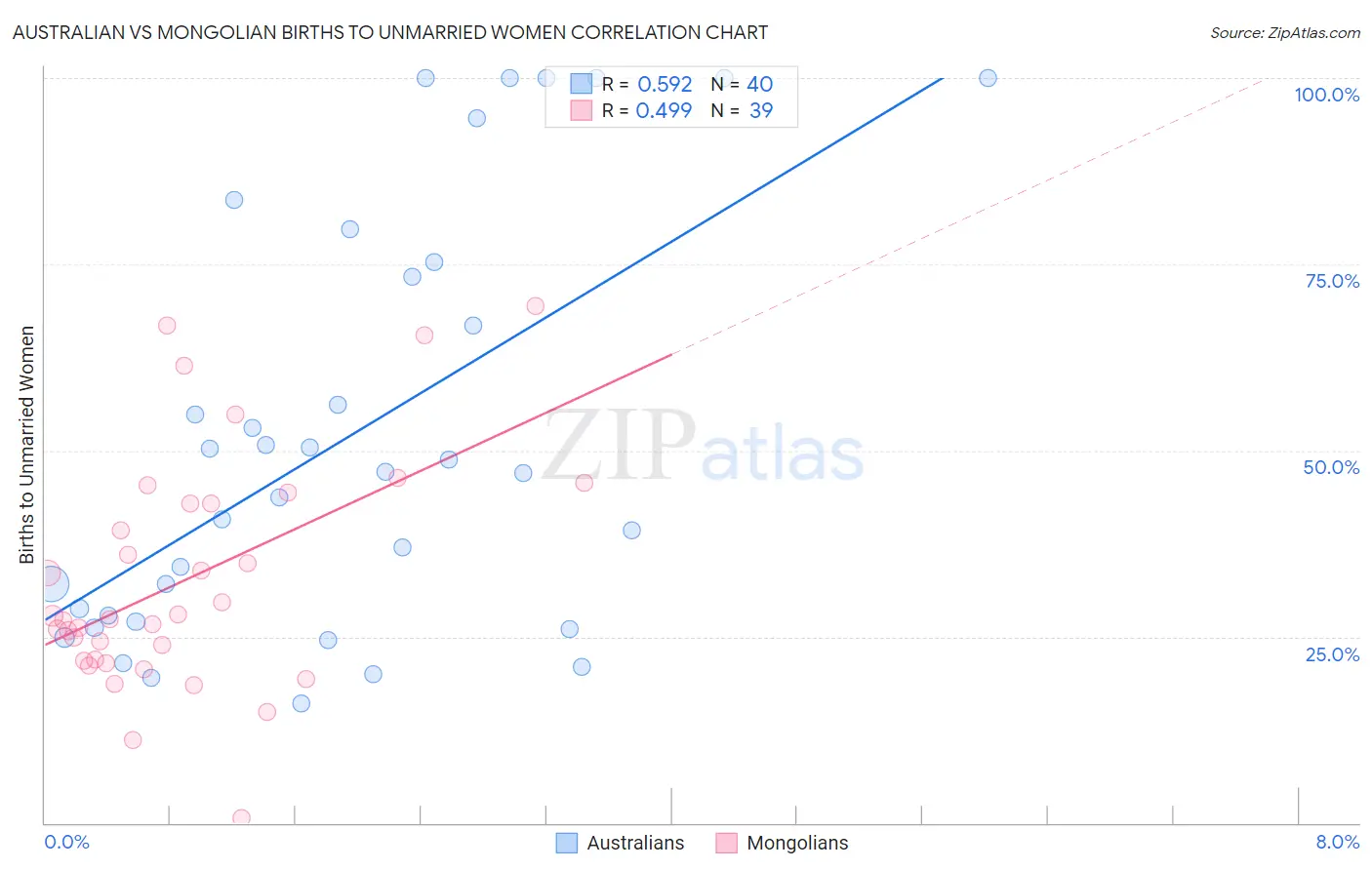 Australian vs Mongolian Births to Unmarried Women