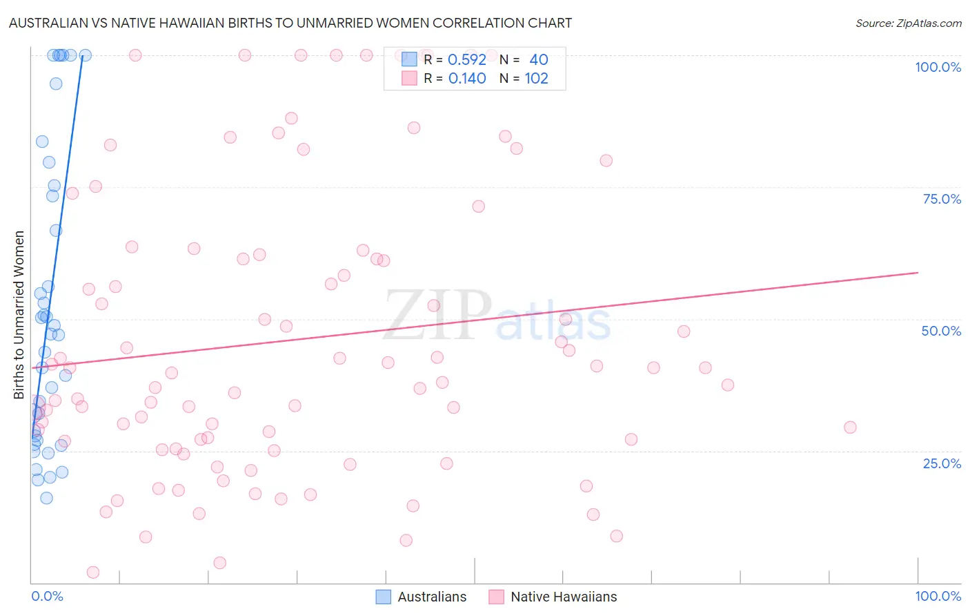 Australian vs Native Hawaiian Births to Unmarried Women