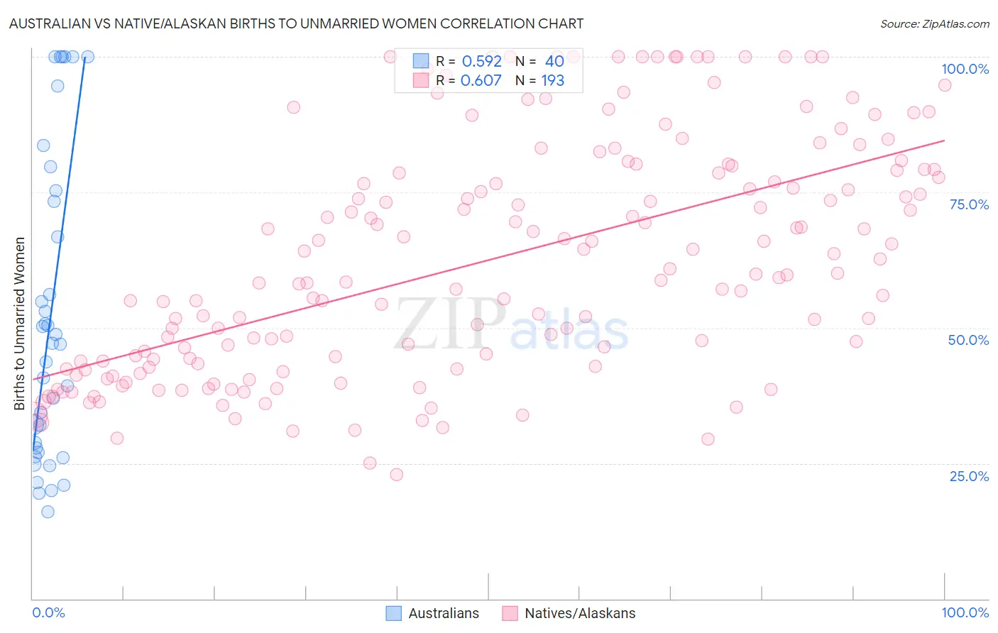 Australian vs Native/Alaskan Births to Unmarried Women