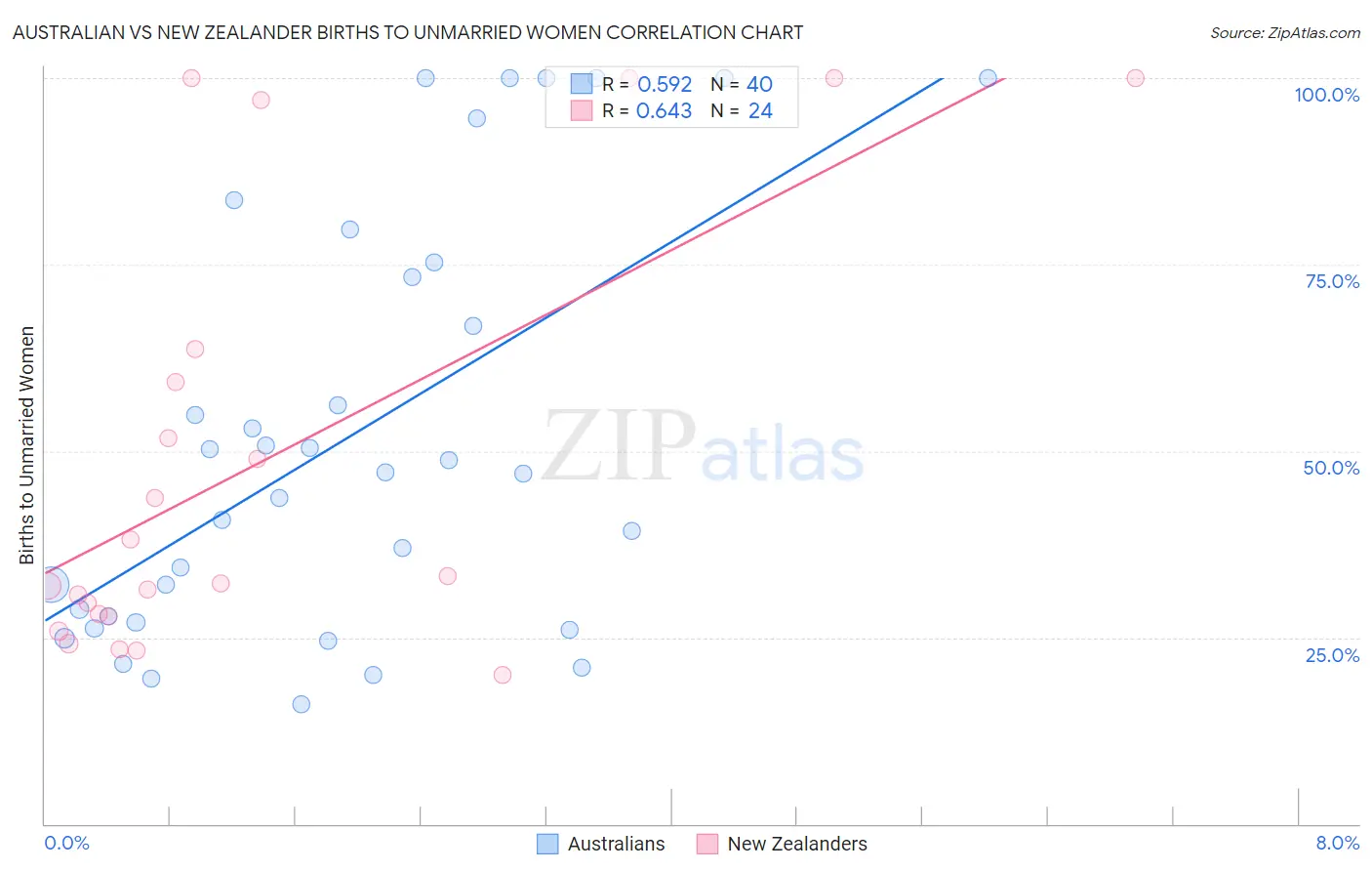 Australian vs New Zealander Births to Unmarried Women