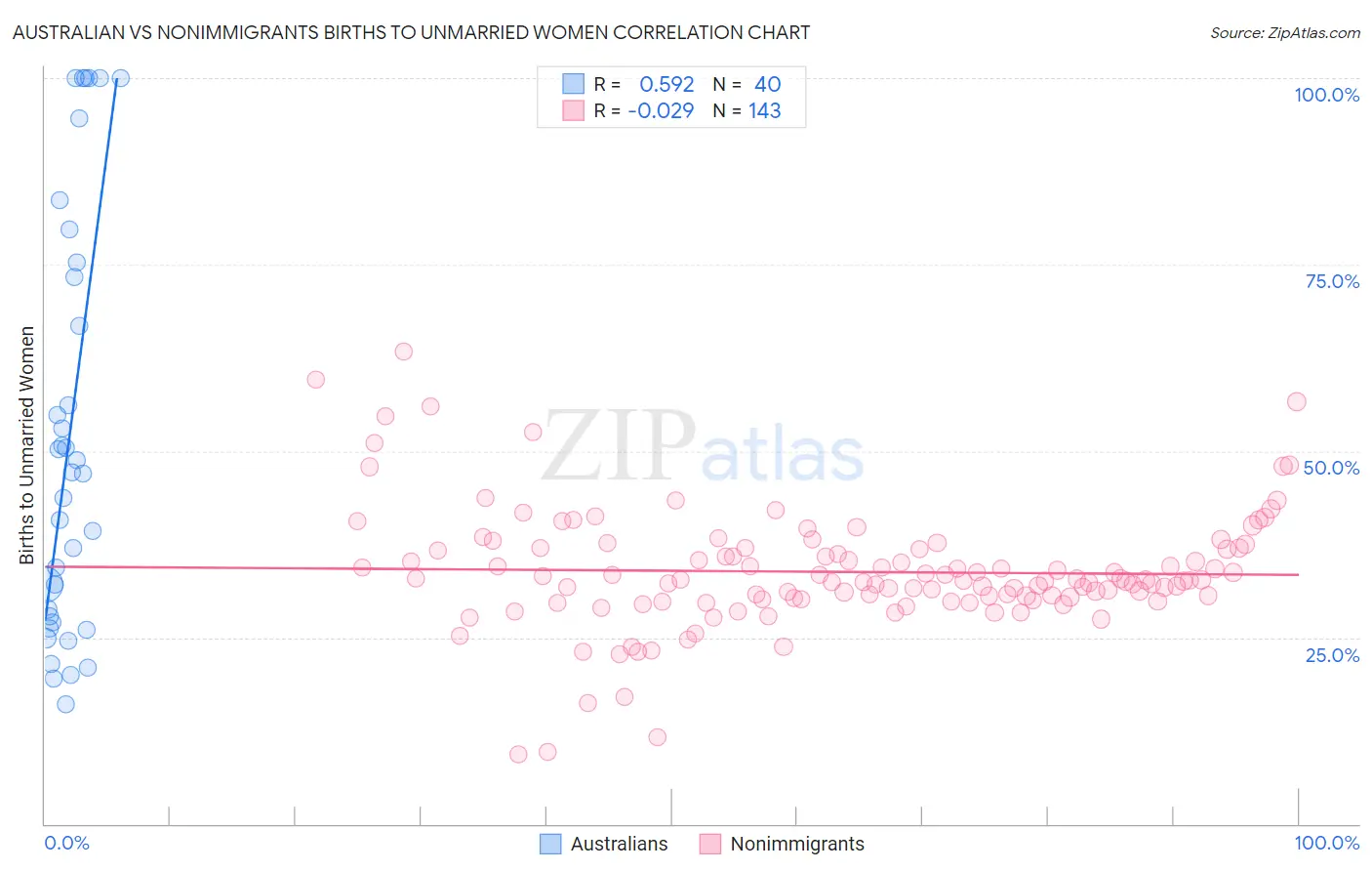 Australian vs Nonimmigrants Births to Unmarried Women