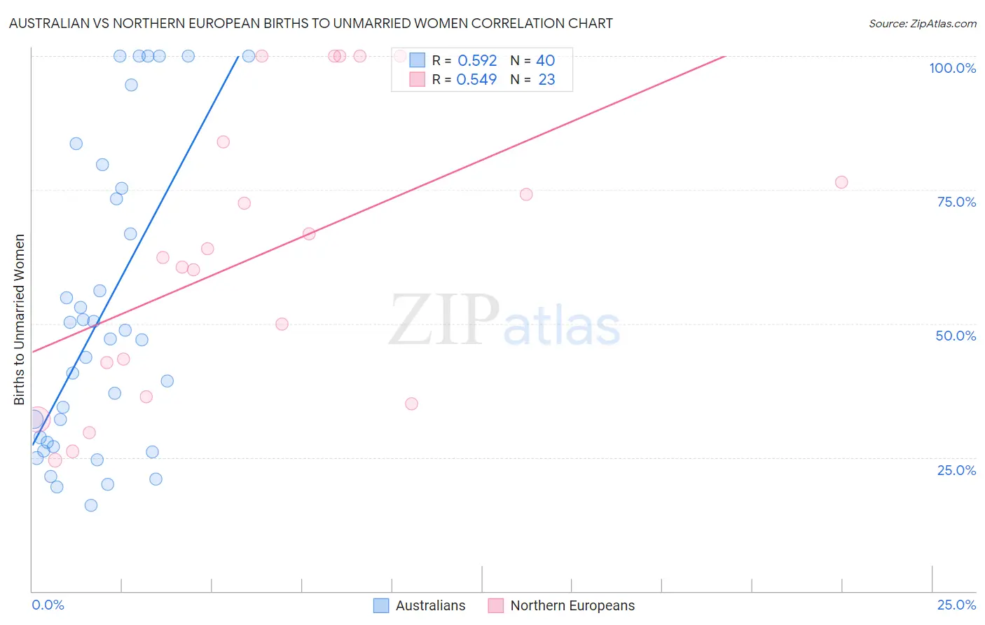 Australian vs Northern European Births to Unmarried Women