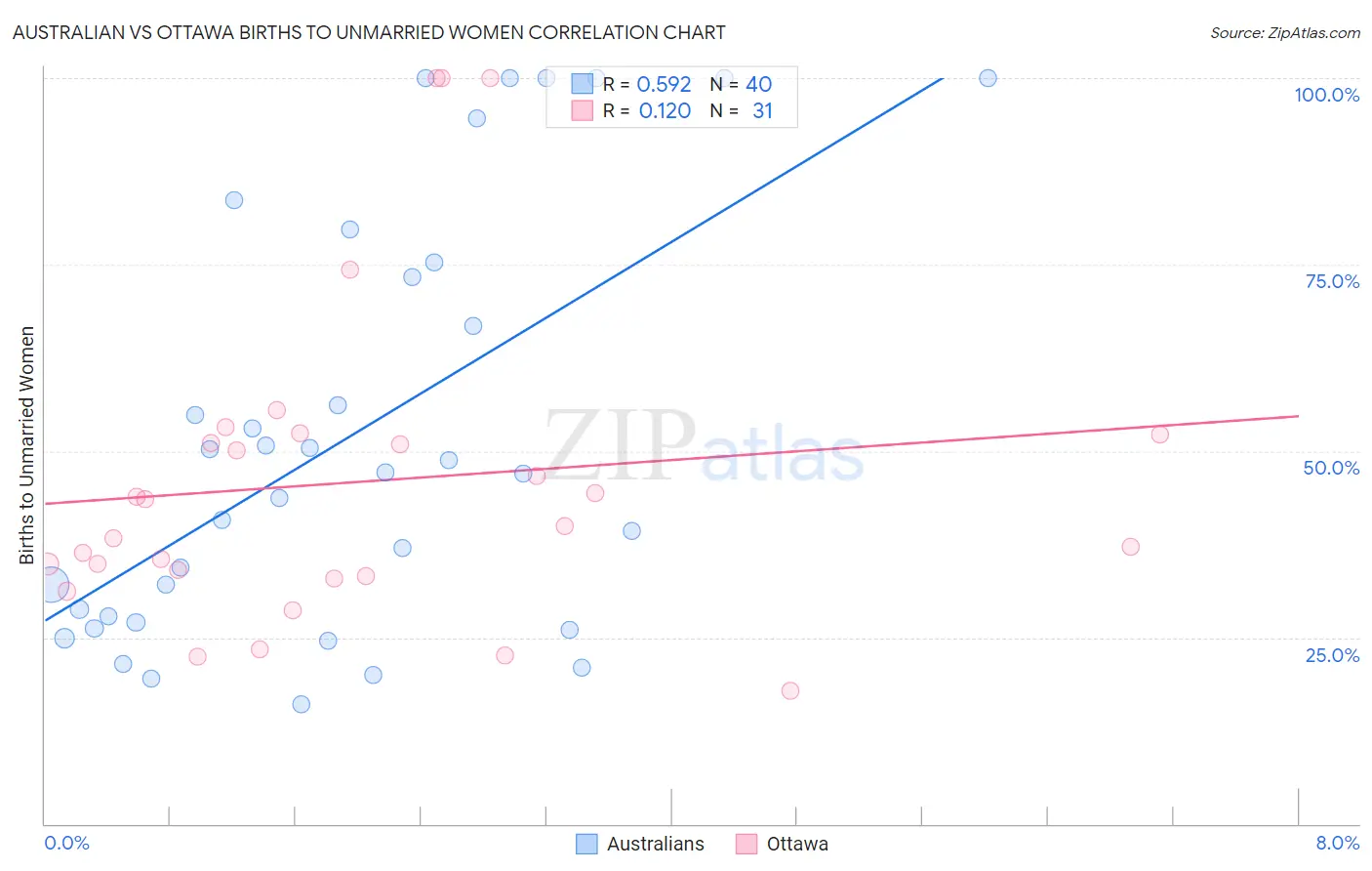 Australian vs Ottawa Births to Unmarried Women