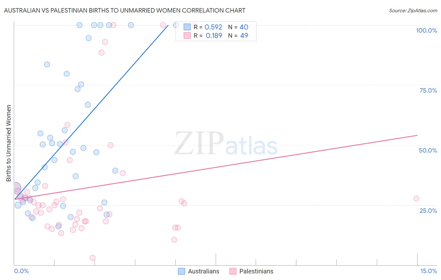Australian vs Palestinian Births to Unmarried Women