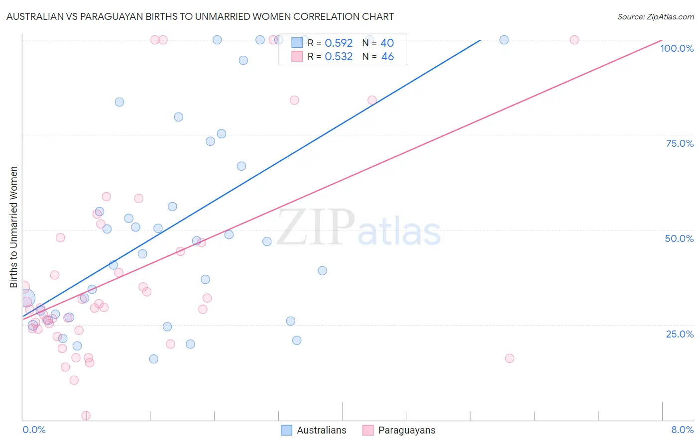 Australian vs Paraguayan Births to Unmarried Women