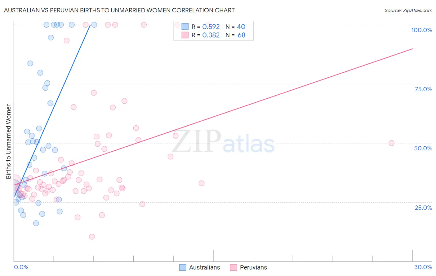 Australian vs Peruvian Births to Unmarried Women