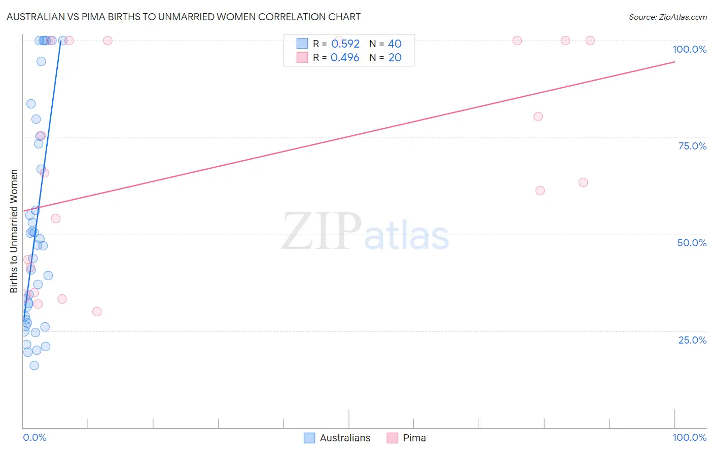Australian vs Pima Births to Unmarried Women