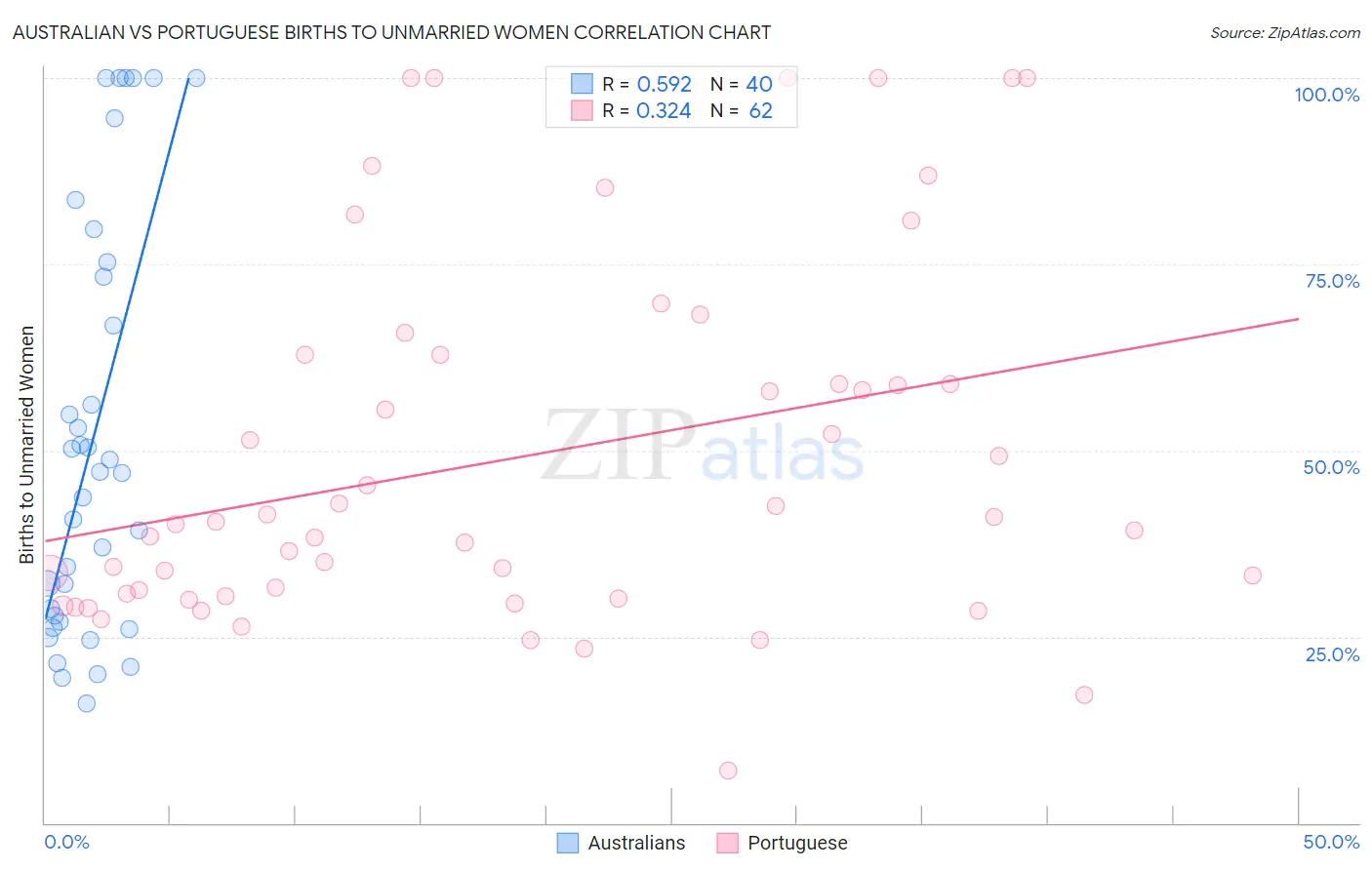 Australian vs Portuguese Births to Unmarried Women