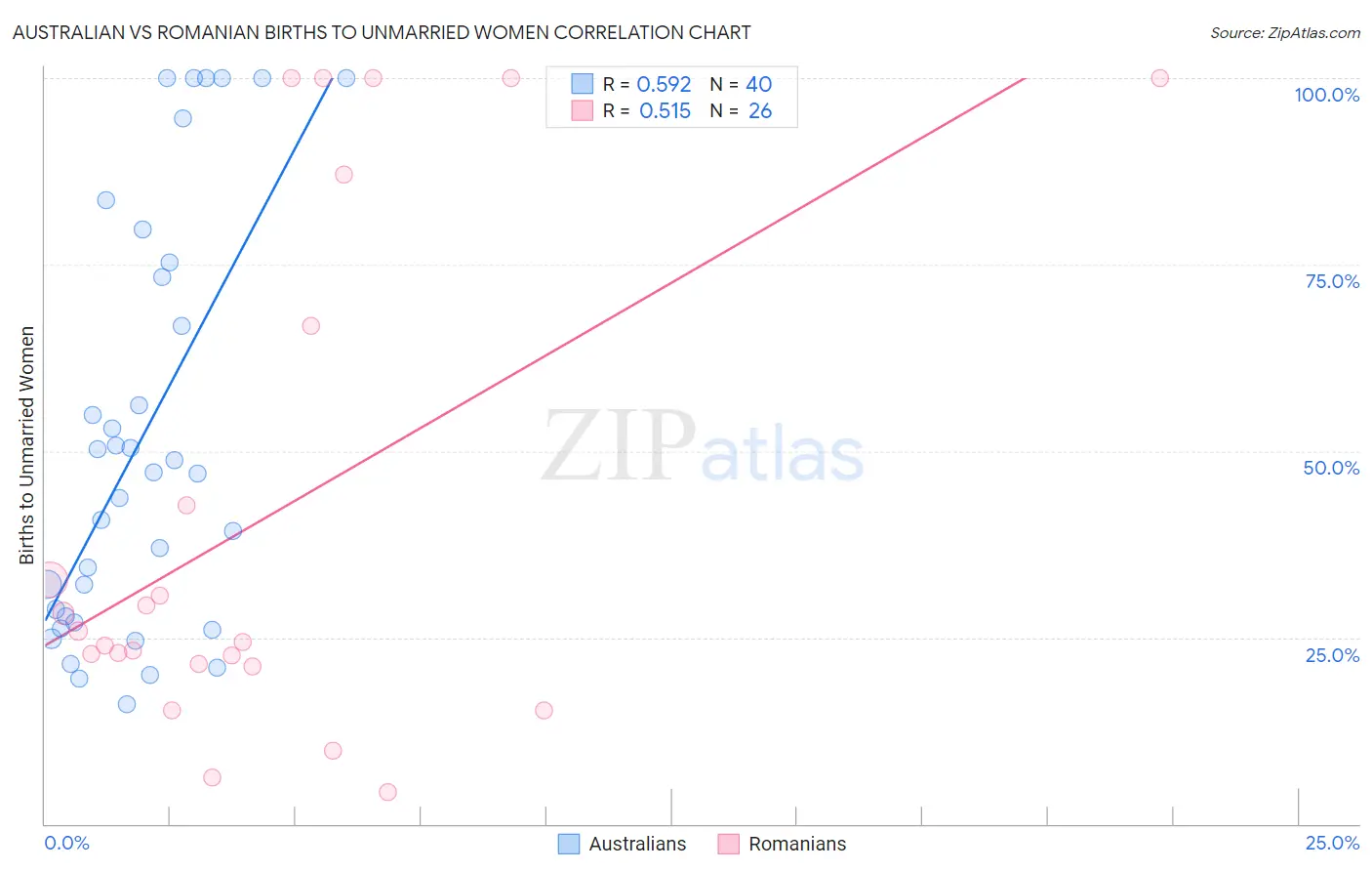 Australian vs Romanian Births to Unmarried Women