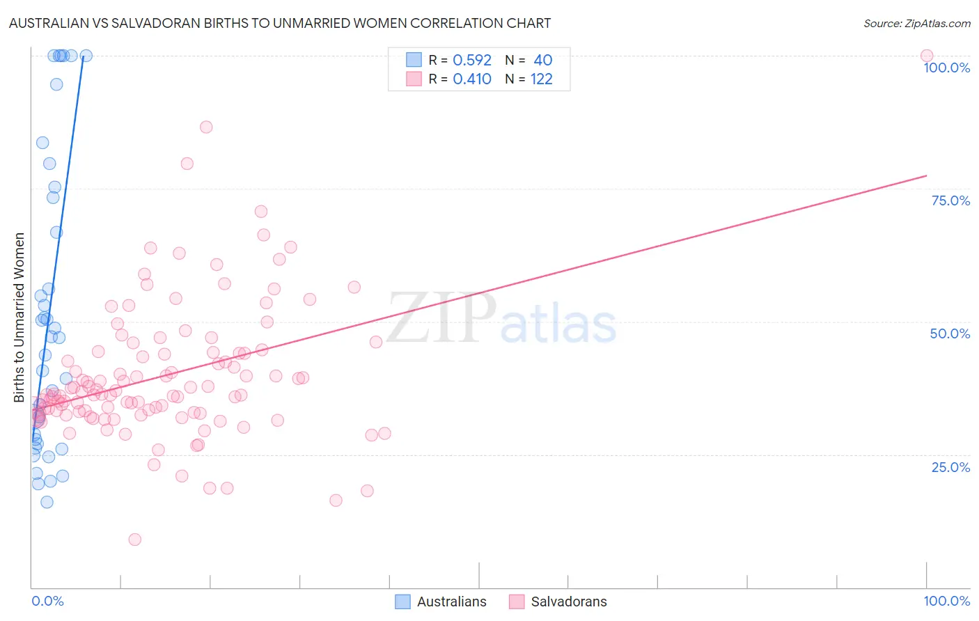 Australian vs Salvadoran Births to Unmarried Women