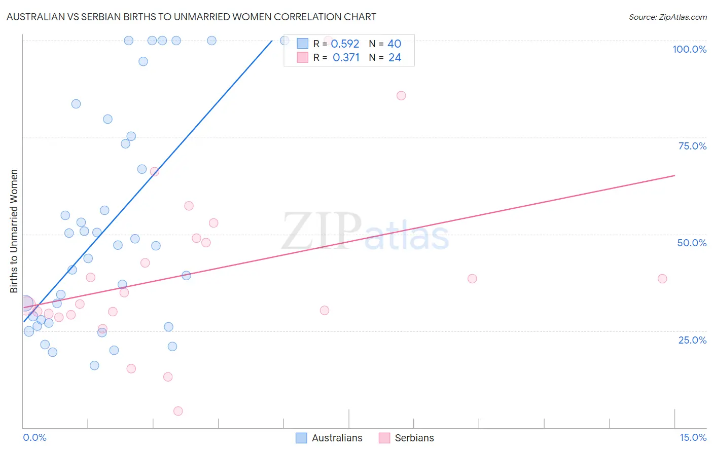 Australian vs Serbian Births to Unmarried Women