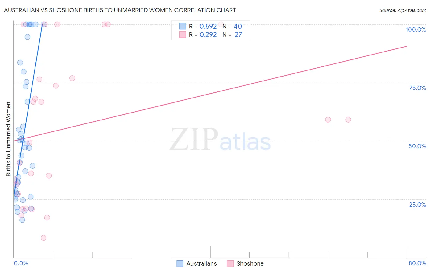 Australian vs Shoshone Births to Unmarried Women