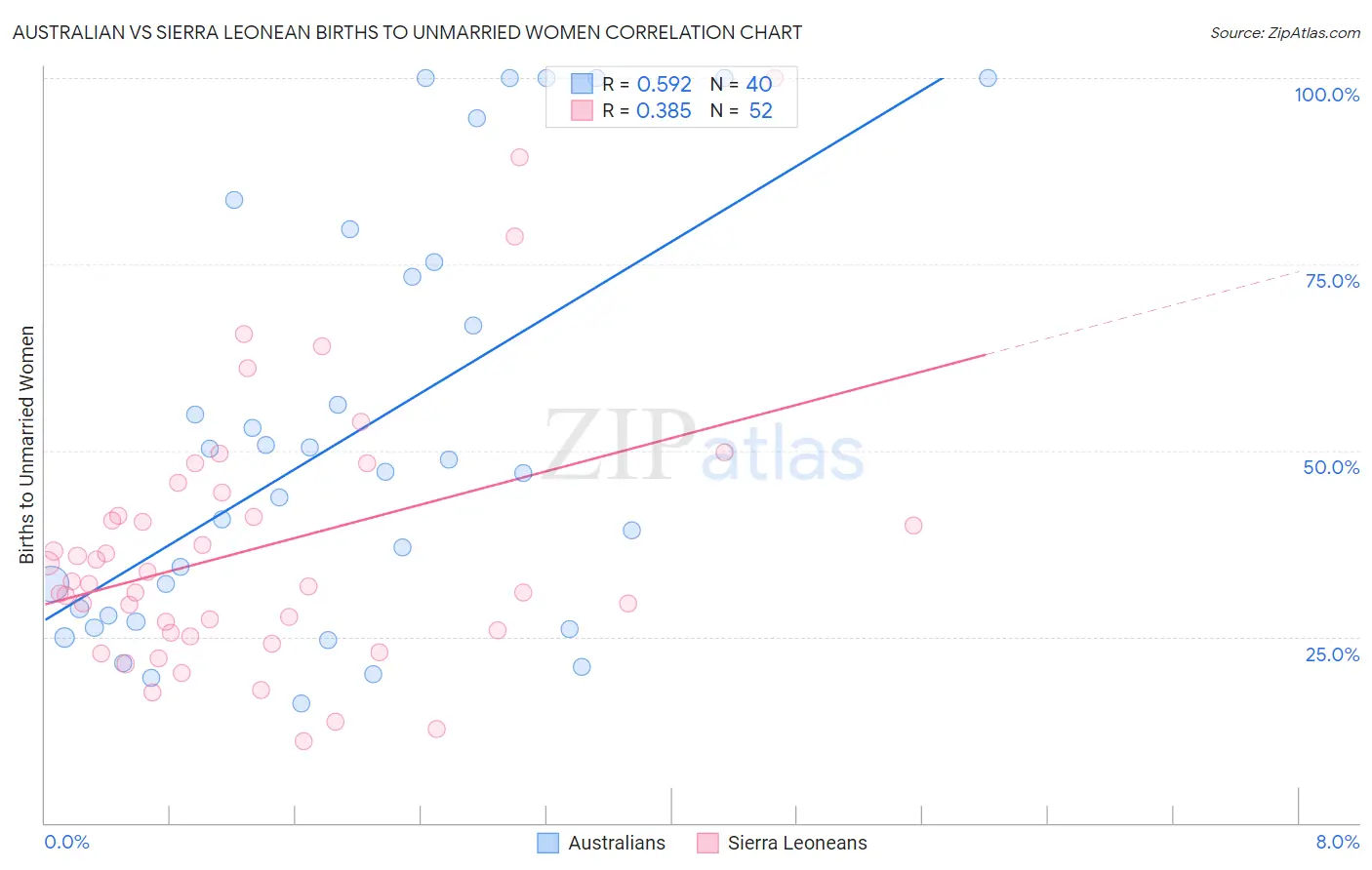 Australian vs Sierra Leonean Births to Unmarried Women