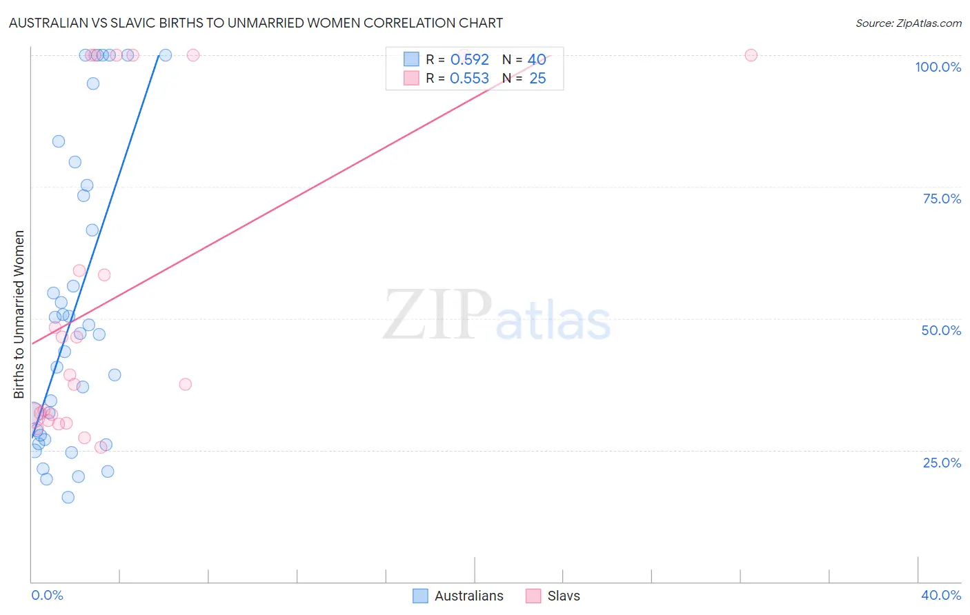 Australian vs Slavic Births to Unmarried Women