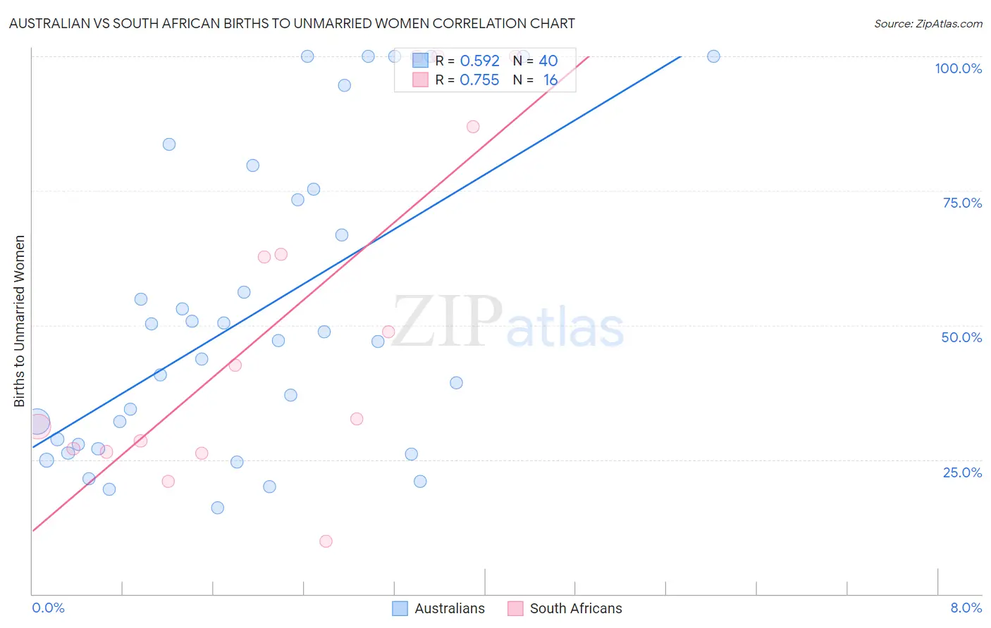 Australian vs South African Births to Unmarried Women