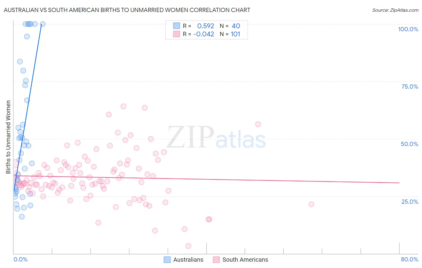 Australian vs South American Births to Unmarried Women