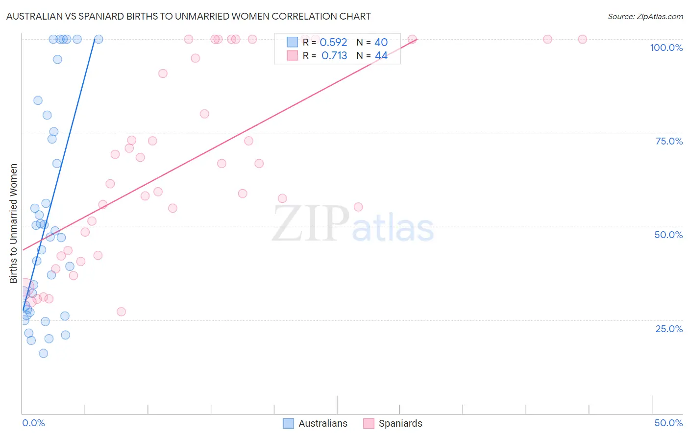 Australian vs Spaniard Births to Unmarried Women