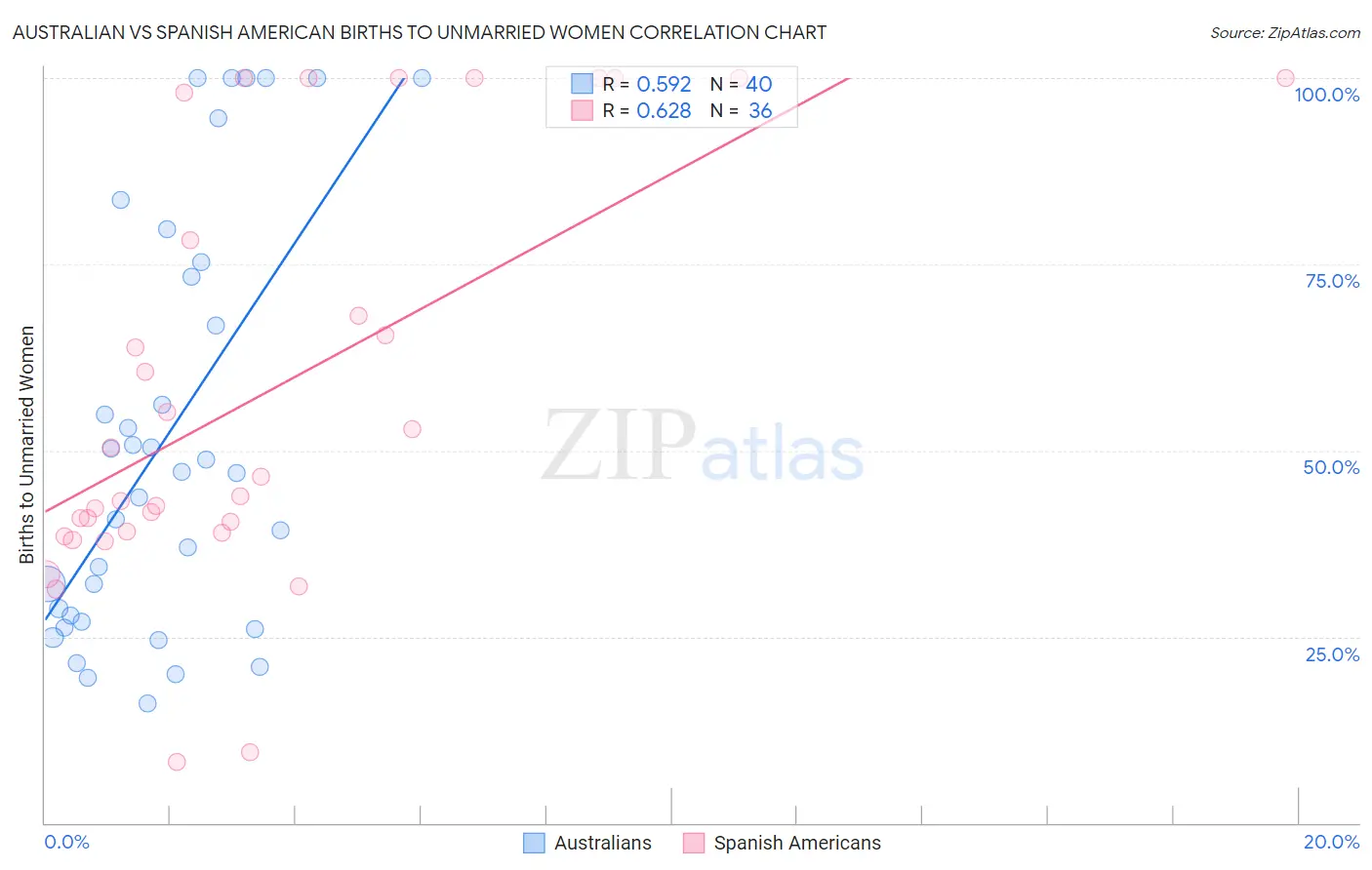 Australian vs Spanish American Births to Unmarried Women