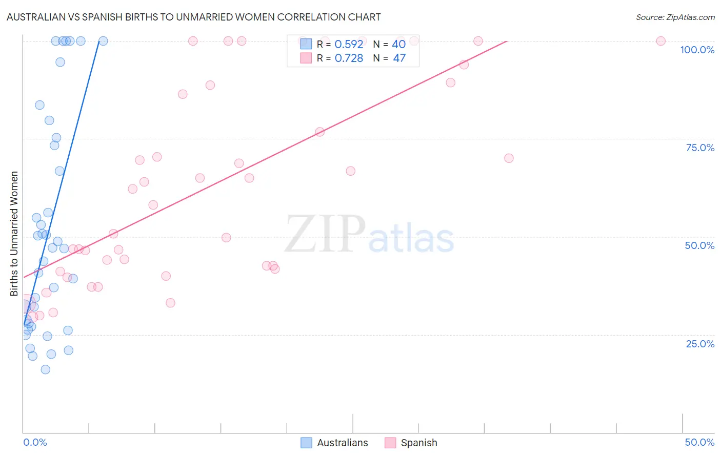 Australian vs Spanish Births to Unmarried Women