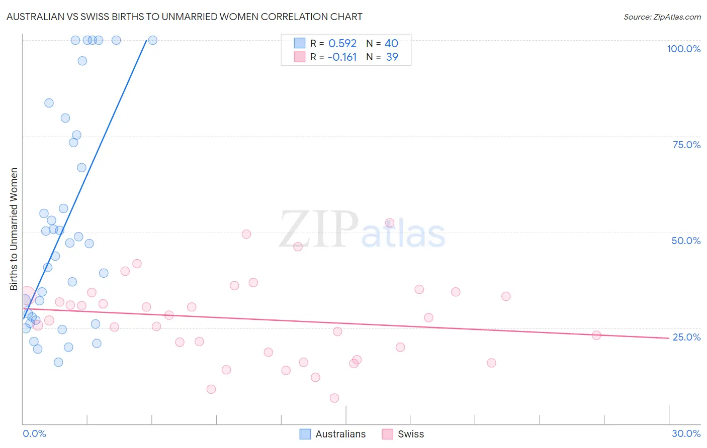 Australian vs Swiss Births to Unmarried Women