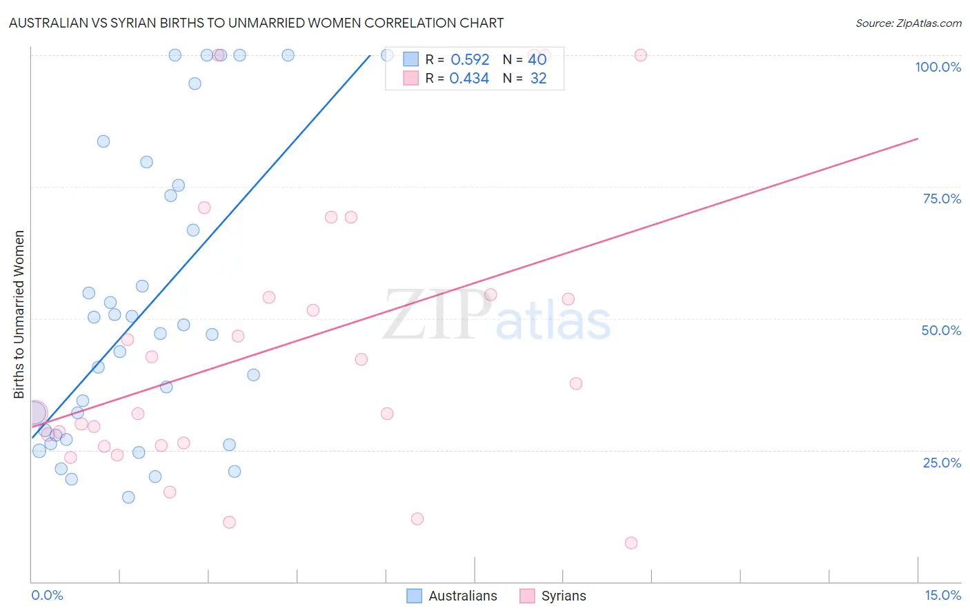 Australian vs Syrian Births to Unmarried Women