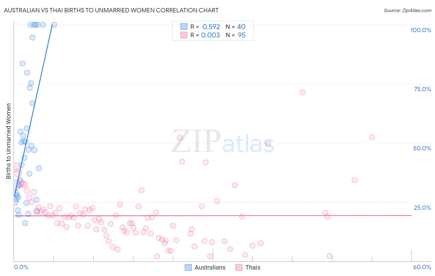 Australian vs Thai Births to Unmarried Women