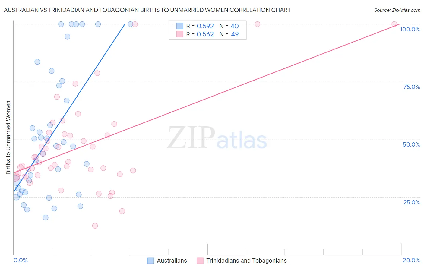 Australian vs Trinidadian and Tobagonian Births to Unmarried Women