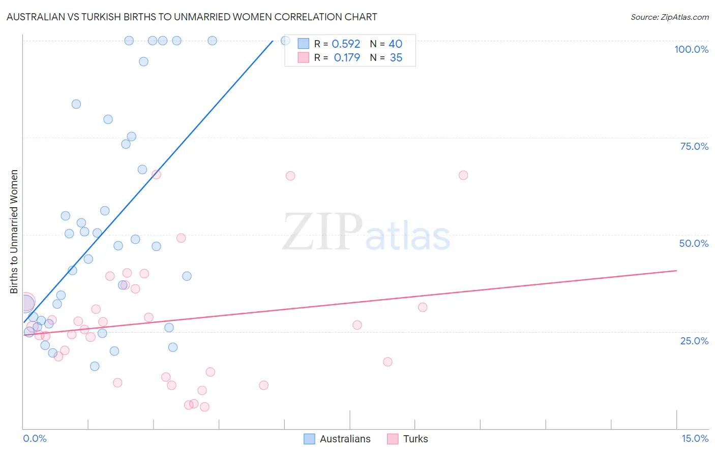 Australian vs Turkish Births to Unmarried Women