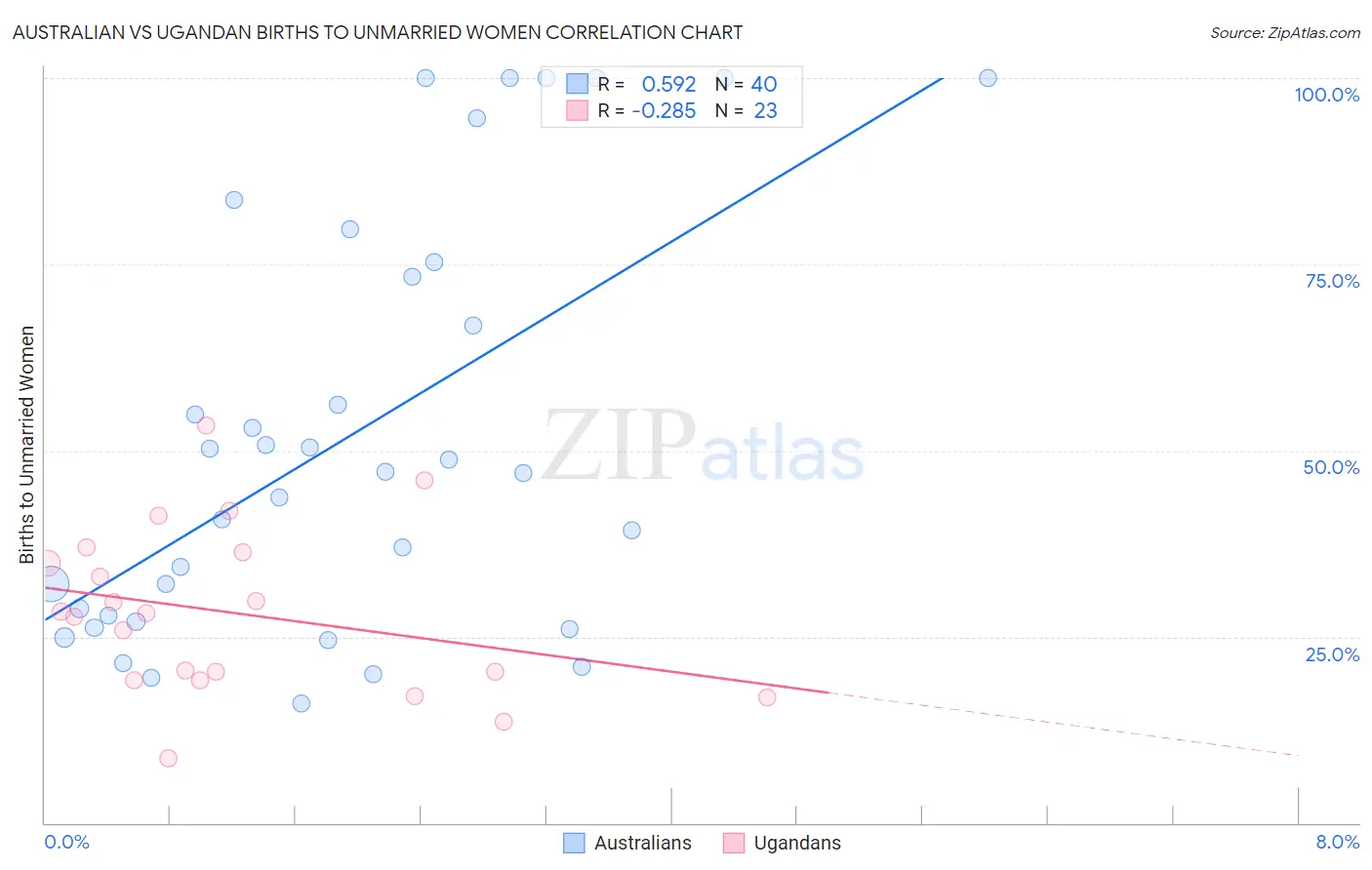 Australian vs Ugandan Births to Unmarried Women