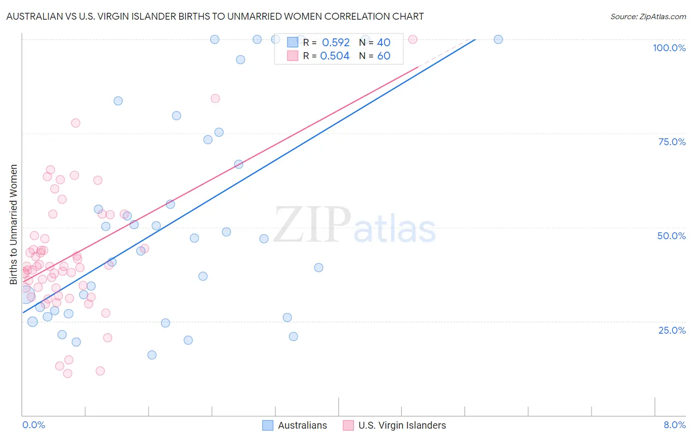 Australian vs U.S. Virgin Islander Births to Unmarried Women