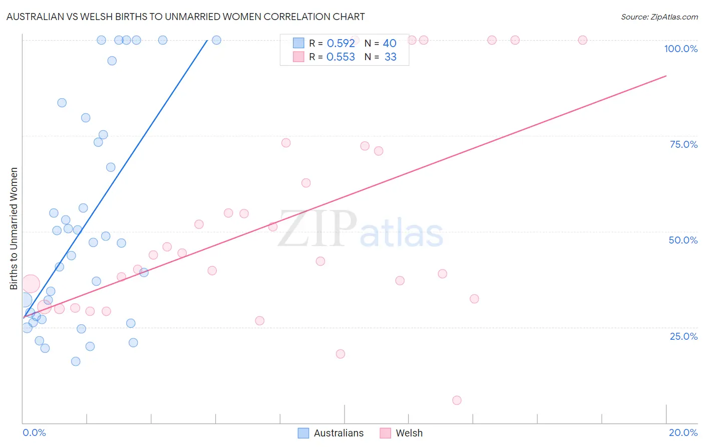 Australian vs Welsh Births to Unmarried Women