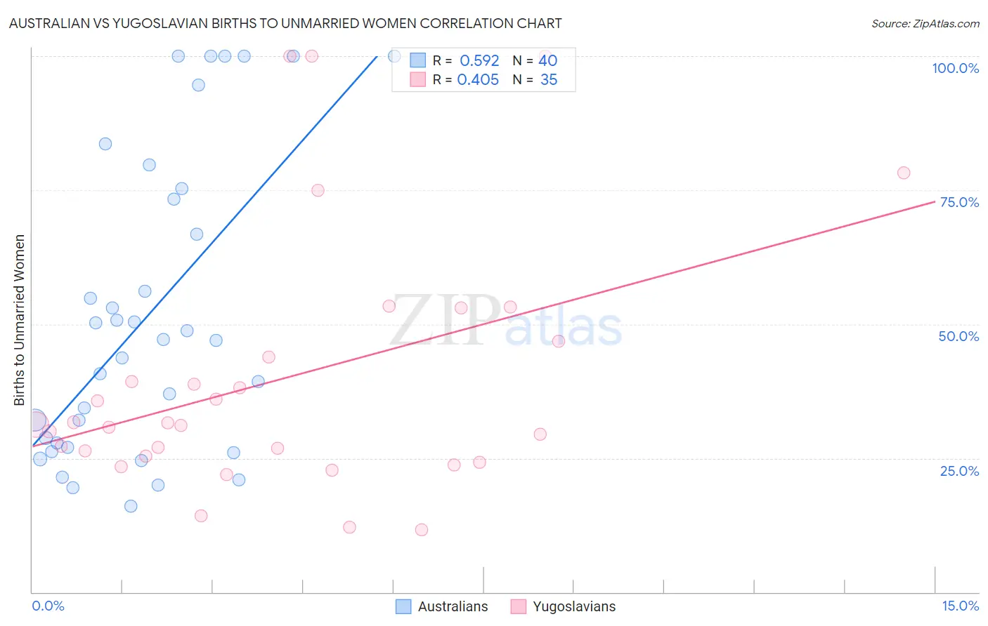 Australian vs Yugoslavian Births to Unmarried Women