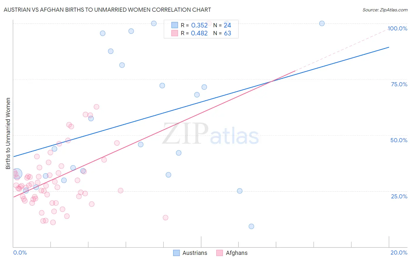 Austrian vs Afghan Births to Unmarried Women