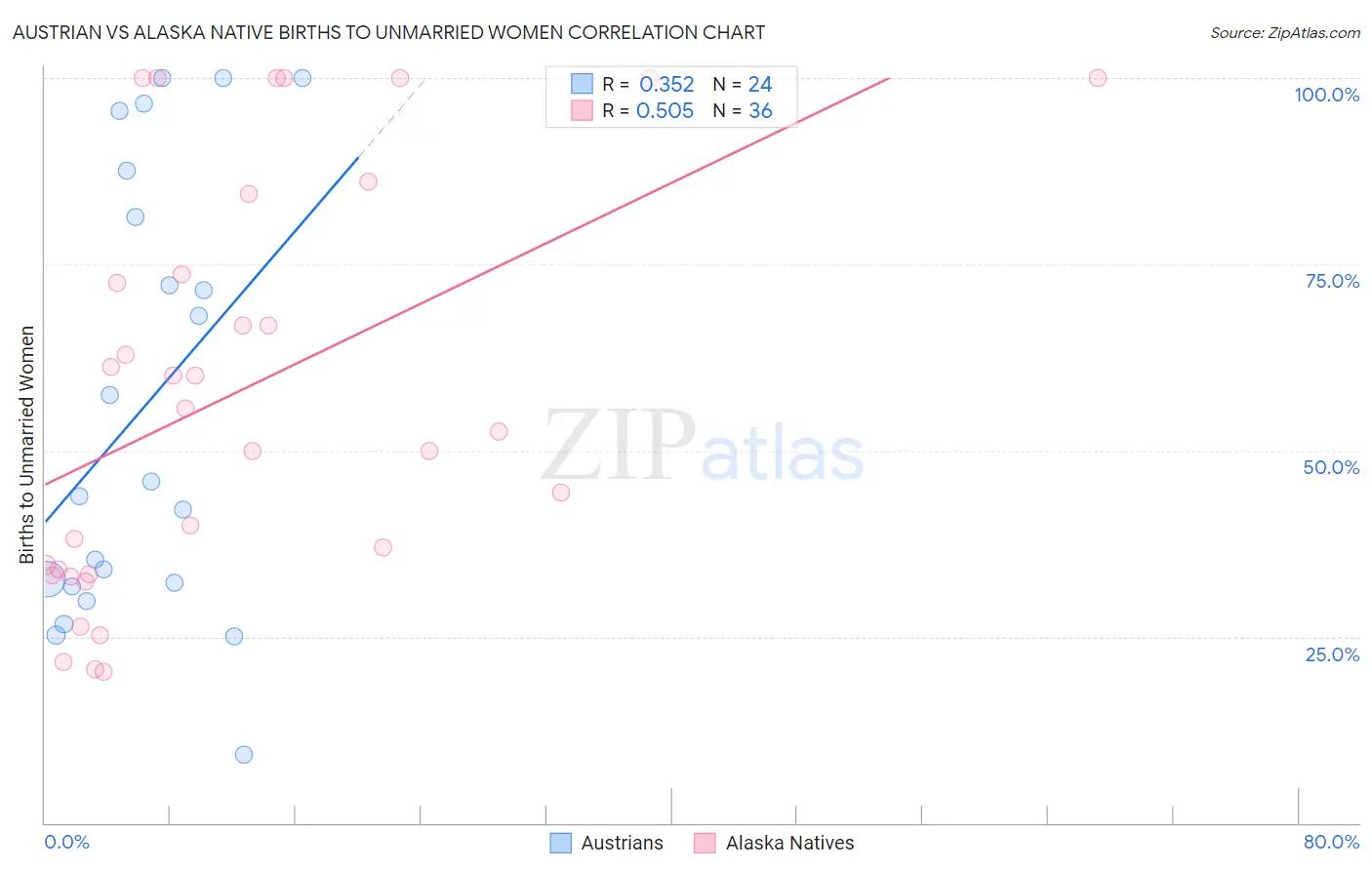 Austrian vs Alaska Native Births to Unmarried Women