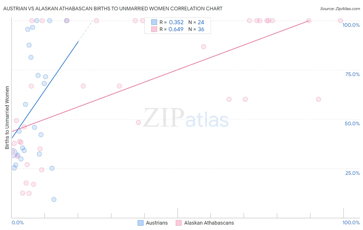 Austrian vs Alaskan Athabascan Births to Unmarried Women