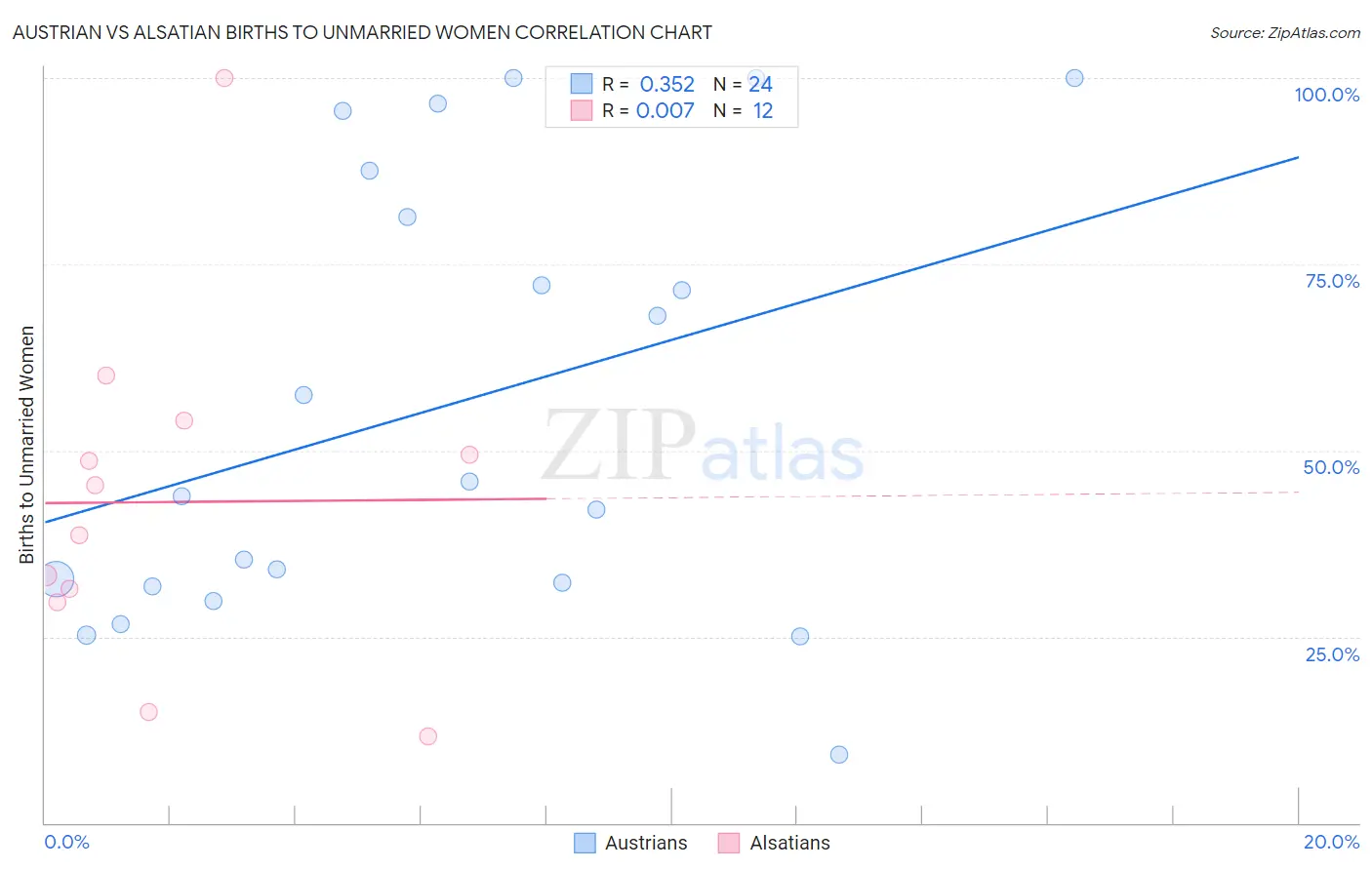 Austrian vs Alsatian Births to Unmarried Women