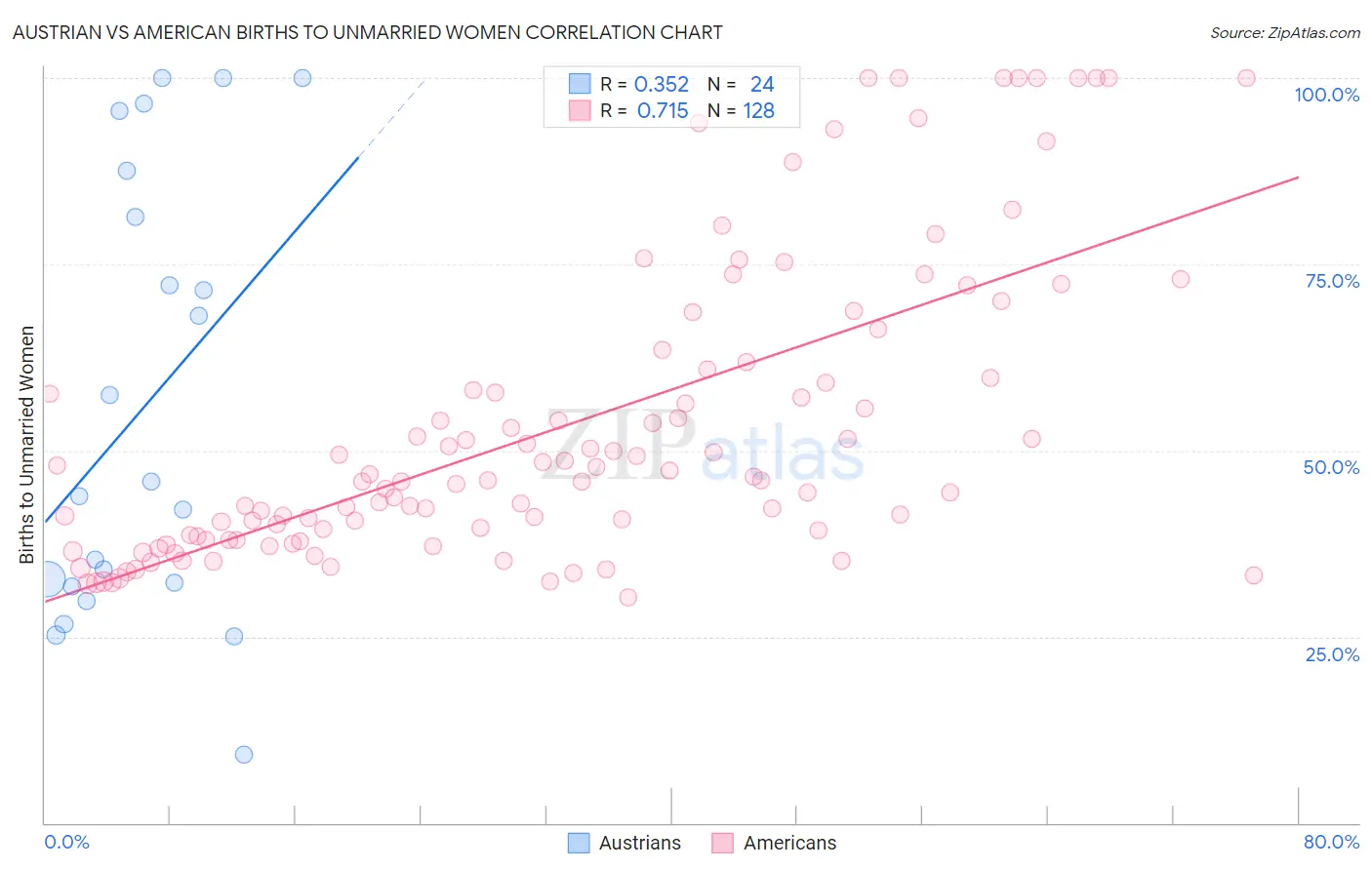 Austrian vs American Births to Unmarried Women