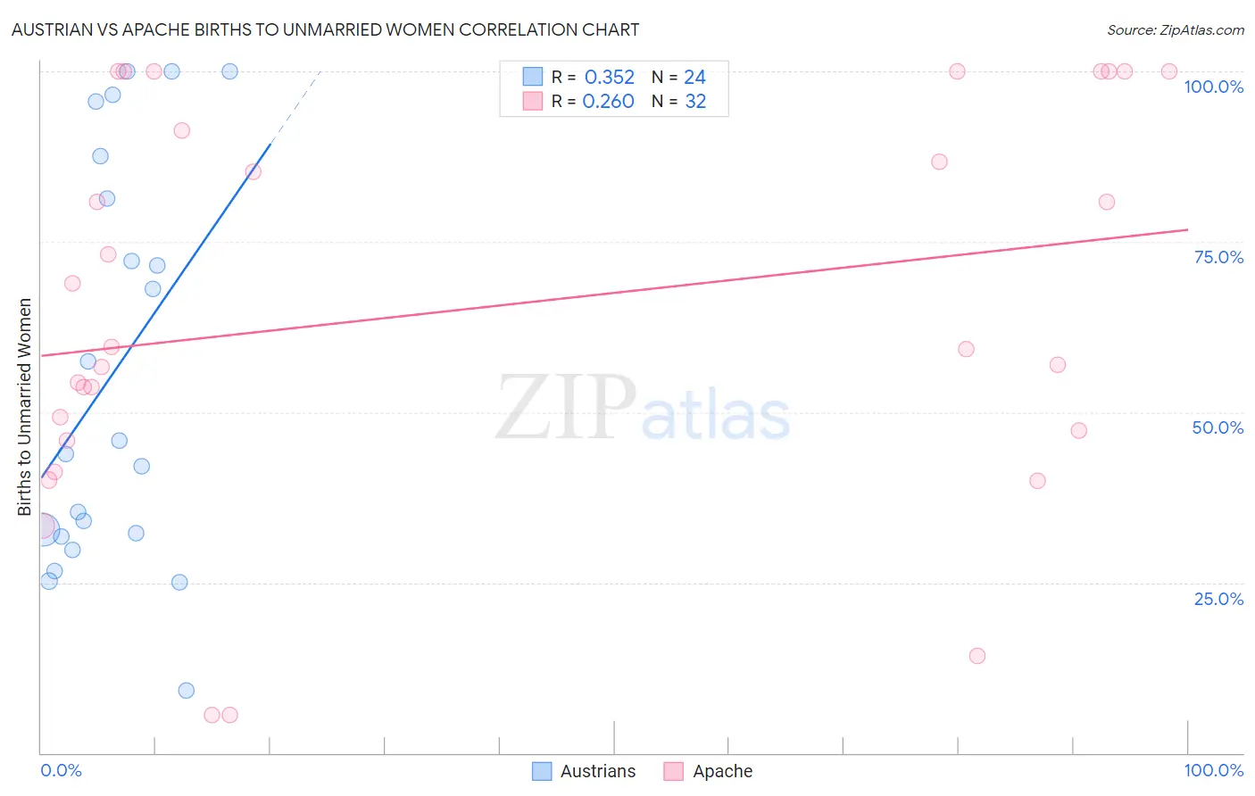 Austrian vs Apache Births to Unmarried Women