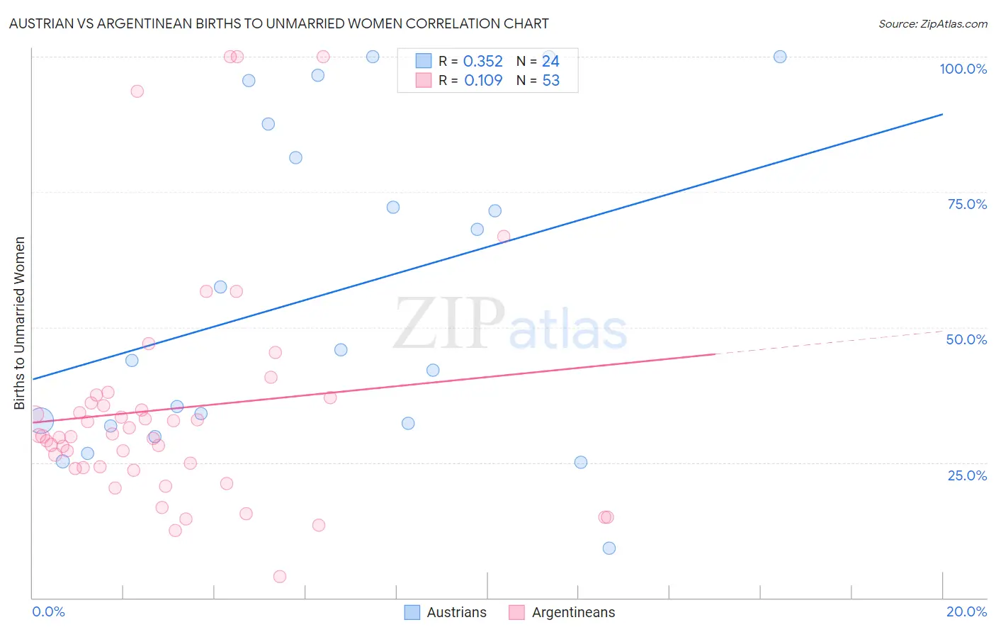 Austrian vs Argentinean Births to Unmarried Women