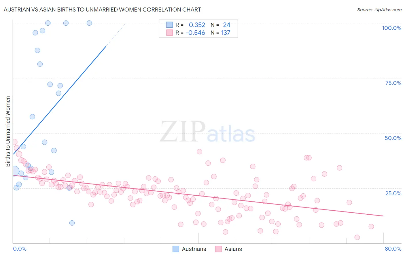 Austrian vs Asian Births to Unmarried Women