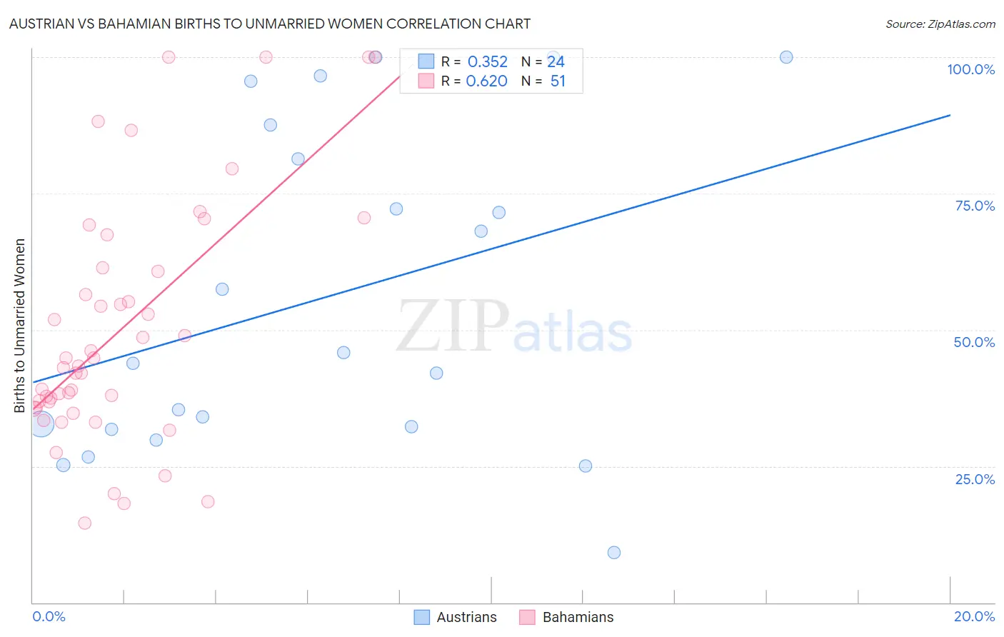 Austrian vs Bahamian Births to Unmarried Women