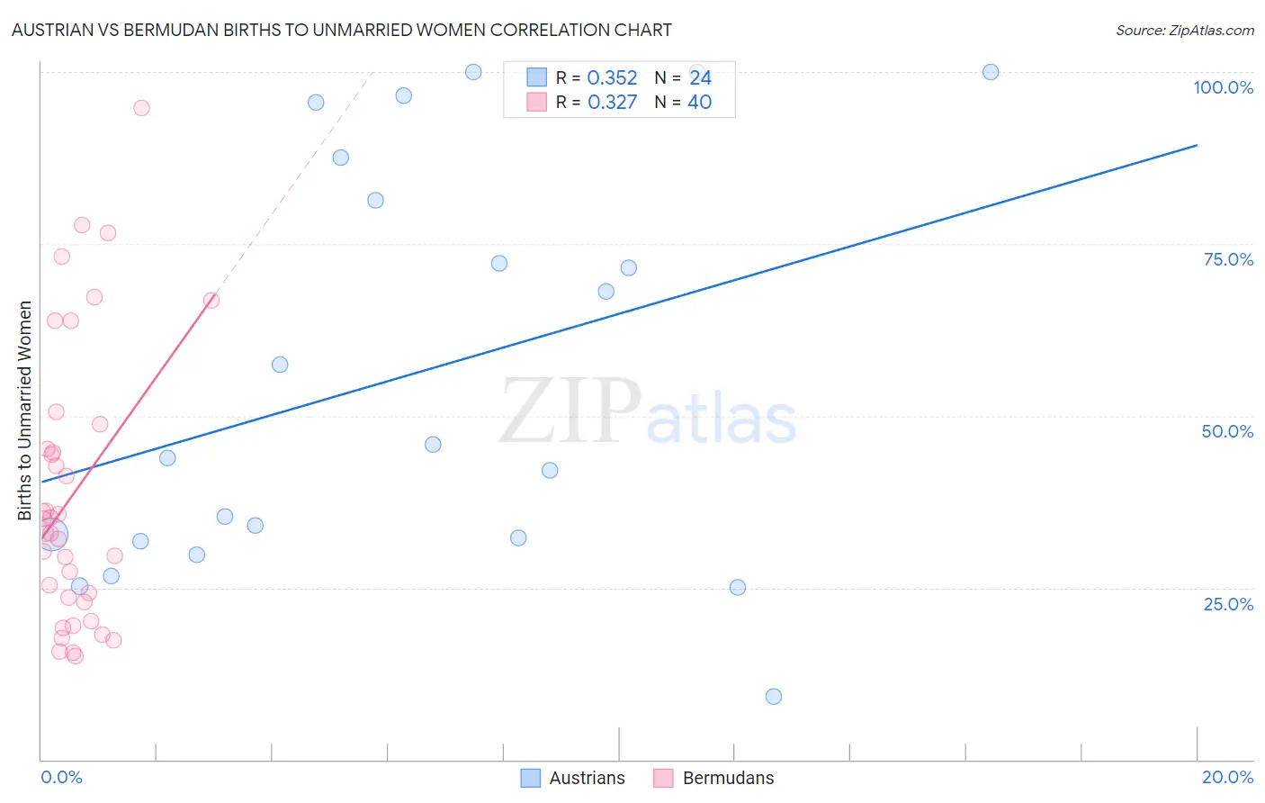 Austrian vs Bermudan Births to Unmarried Women