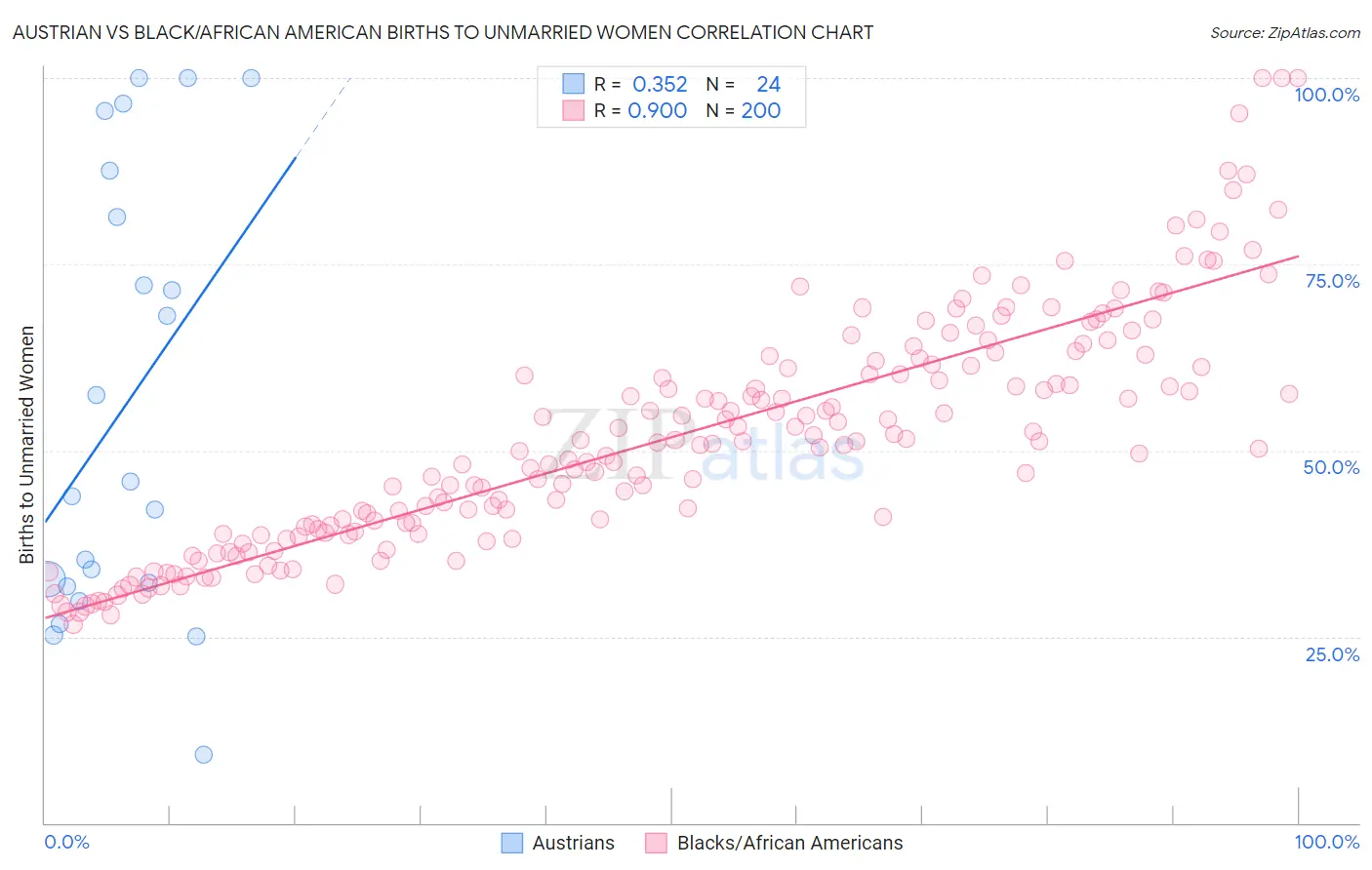 Austrian vs Black/African American Births to Unmarried Women