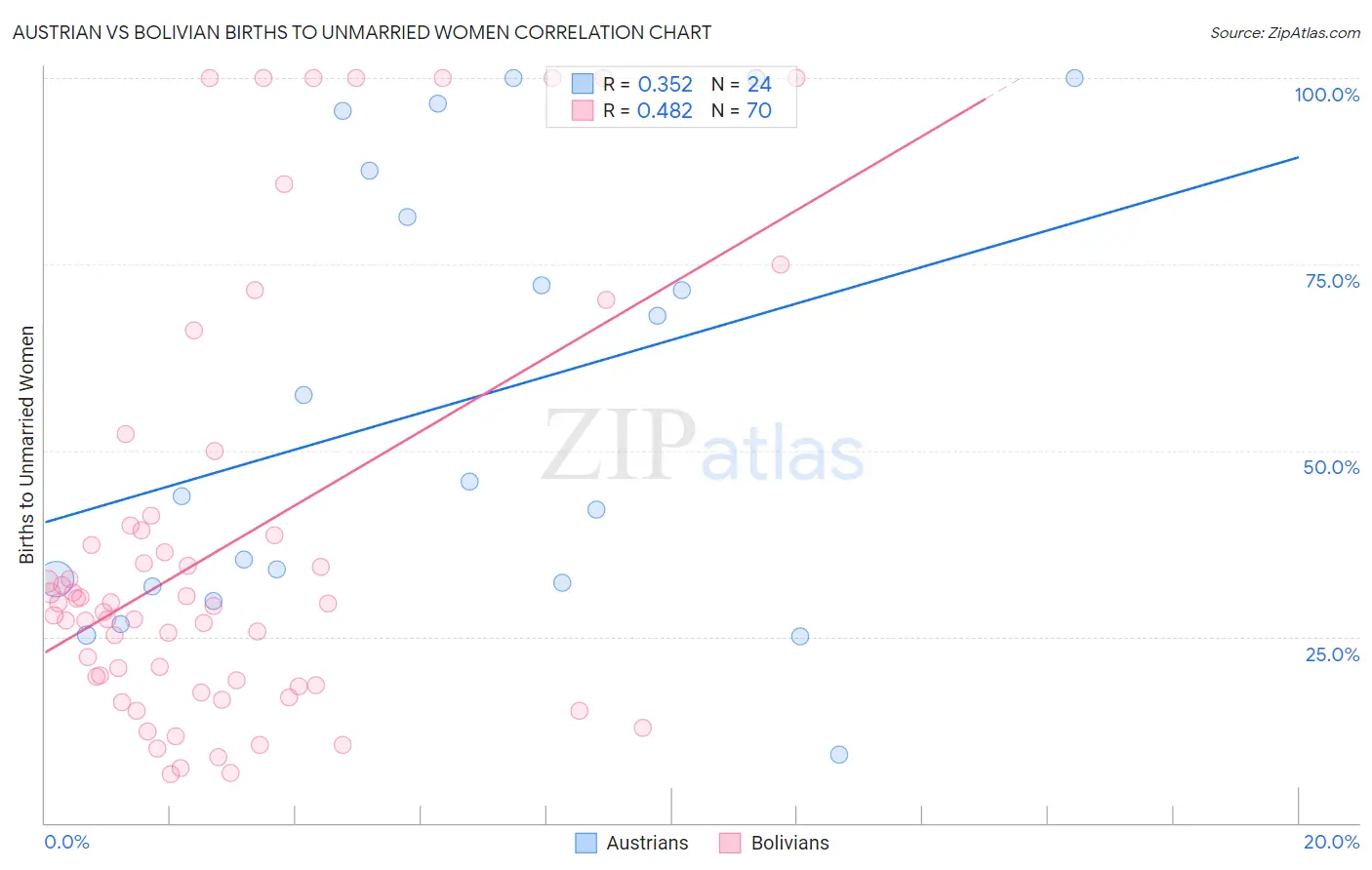 Austrian vs Bolivian Births to Unmarried Women